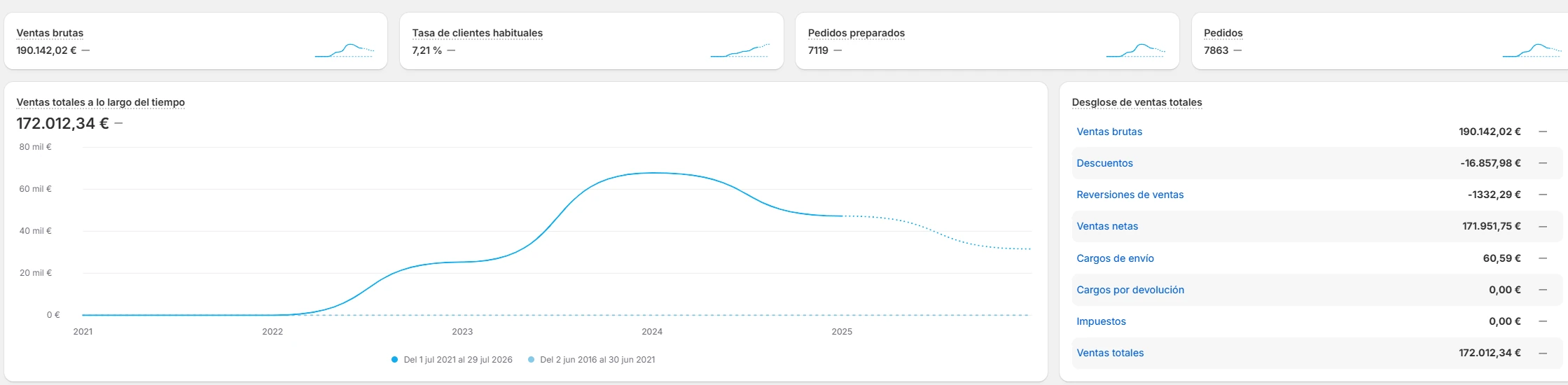 Histórico de ventas de una tienda Shopify confidencial